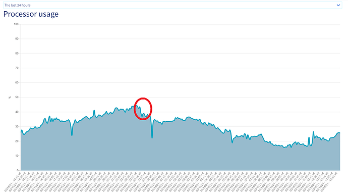 CPU usage mon