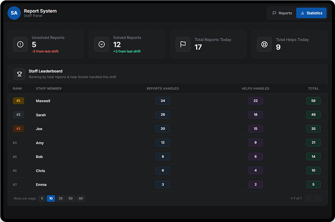 Newily Reports | Player Report & Help System 2