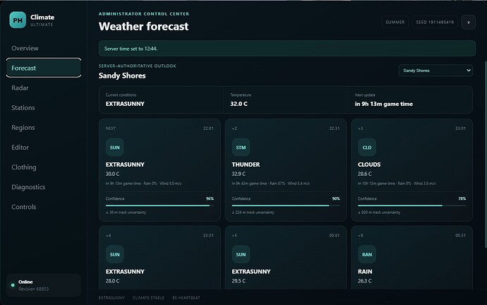 Forecast